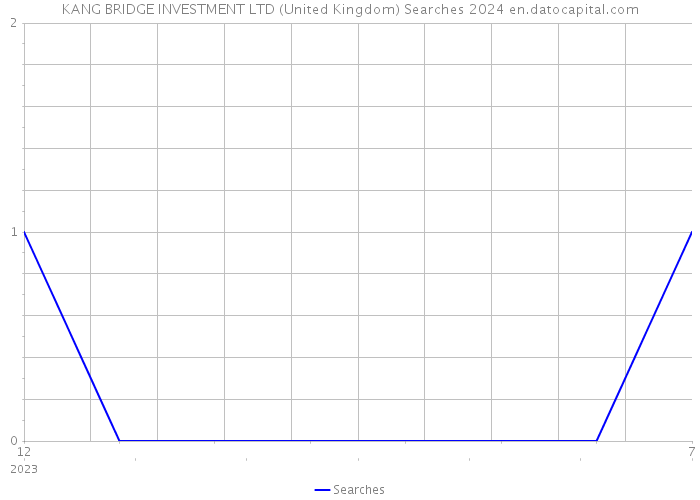 KANG BRIDGE INVESTMENT LTD (United Kingdom) Searches 2024 