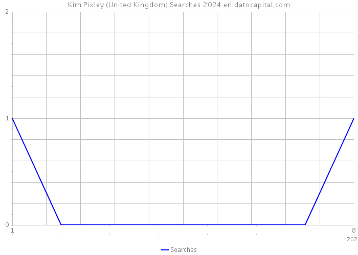 Kim Pixley (United Kingdom) Searches 2024 