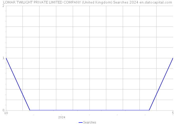 LOMAR TWILIGHT PRIVATE LIMITED COMPANY (United Kingdom) Searches 2024 