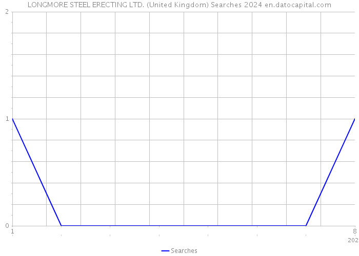LONGMORE STEEL ERECTING LTD. (United Kingdom) Searches 2024 