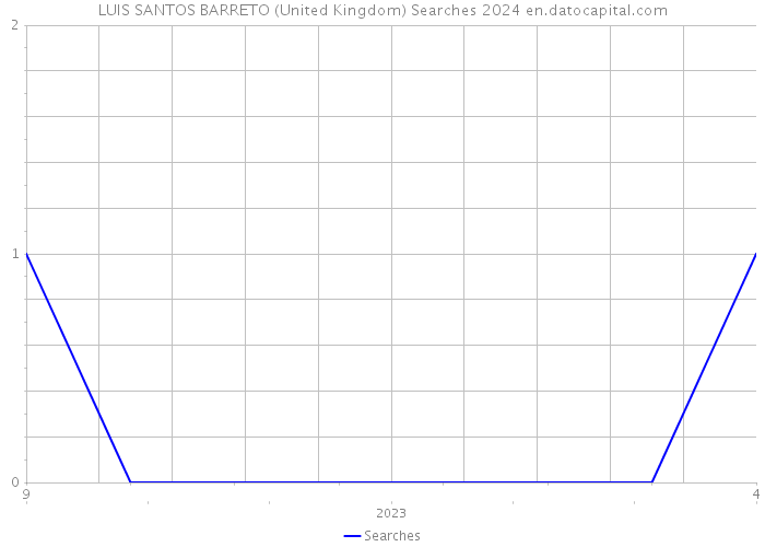 LUIS SANTOS BARRETO (United Kingdom) Searches 2024 