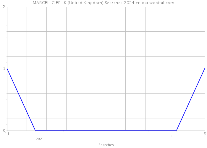 MARCELI CIEPLIK (United Kingdom) Searches 2024 