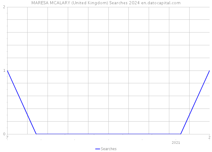 MARESA MCALARY (United Kingdom) Searches 2024 