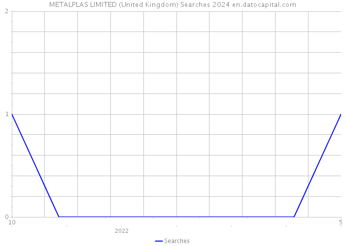 METALPLAS LIMITED (United Kingdom) Searches 2024 