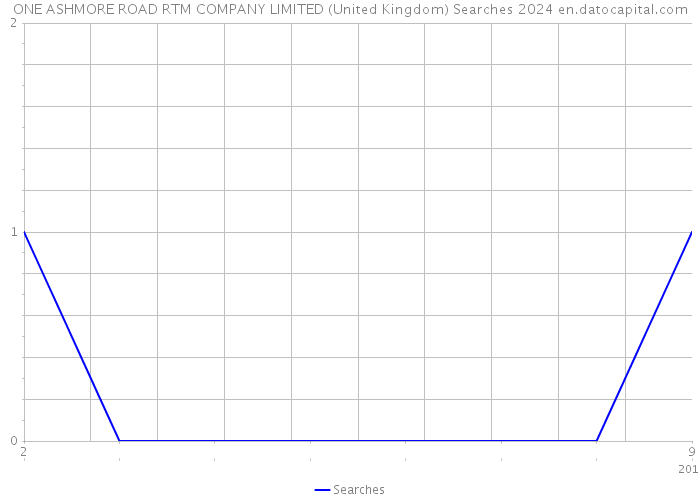 ONE ASHMORE ROAD RTM COMPANY LIMITED (United Kingdom) Searches 2024 