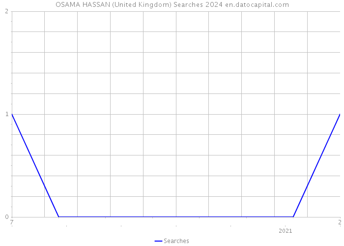 OSAMA HASSAN (United Kingdom) Searches 2024 