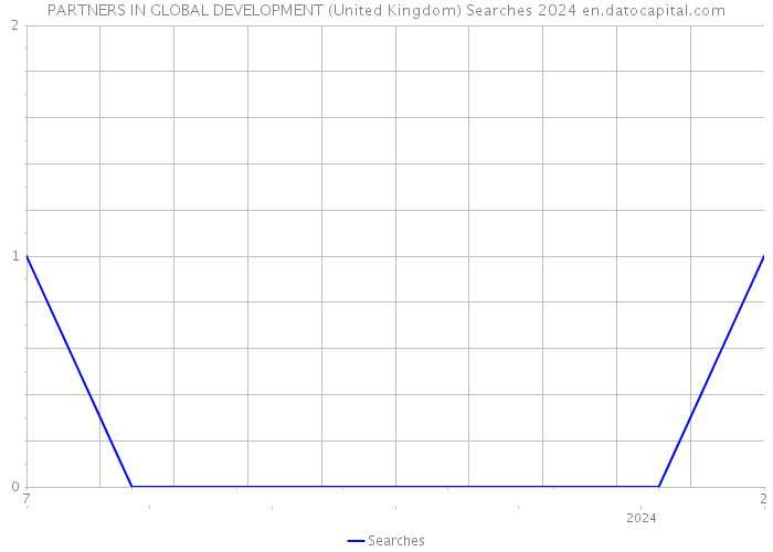 PARTNERS IN GLOBAL DEVELOPMENT (United Kingdom) Searches 2024 