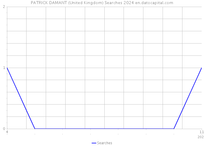 PATRICK DAMANT (United Kingdom) Searches 2024 
