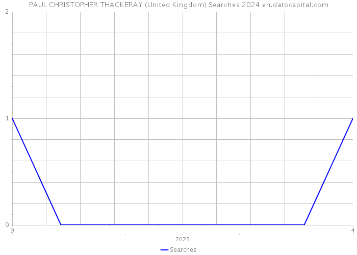 PAUL CHRISTOPHER THACKERAY (United Kingdom) Searches 2024 