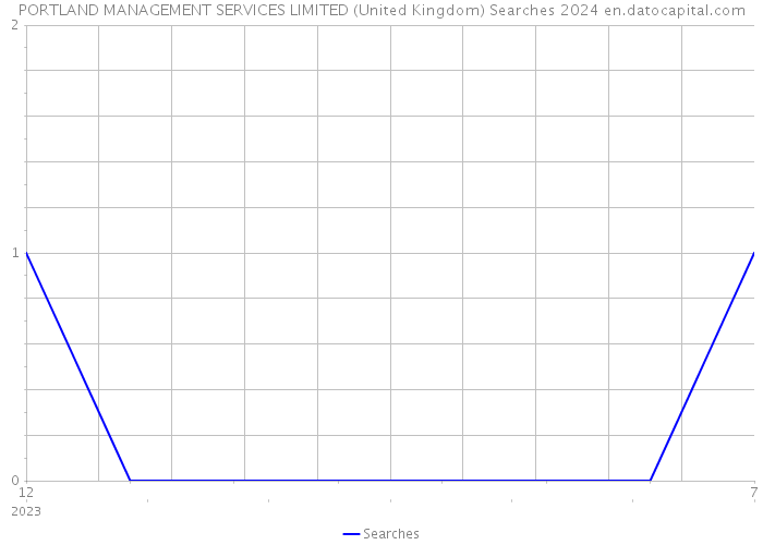 PORTLAND MANAGEMENT SERVICES LIMITED (United Kingdom) Searches 2024 