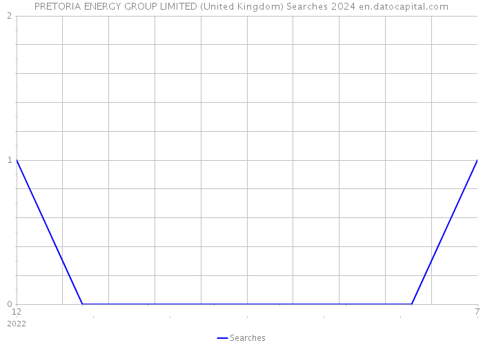 PRETORIA ENERGY GROUP LIMITED (United Kingdom) Searches 2024 