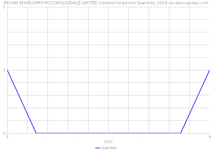 REXAM ENVELOPES MCCORQUODALE LIMITED (United Kingdom) Searches 2024 