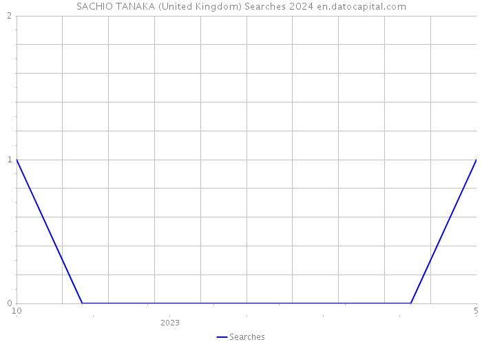 SACHIO TANAKA (United Kingdom) Searches 2024 