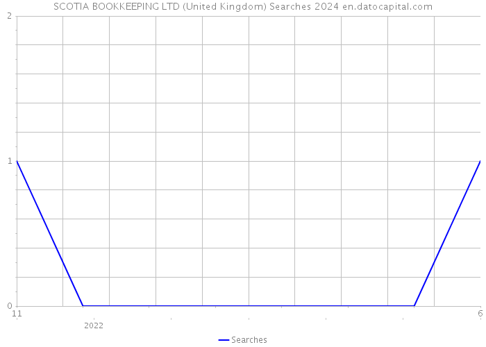 SCOTIA BOOKKEEPING LTD (United Kingdom) Searches 2024 