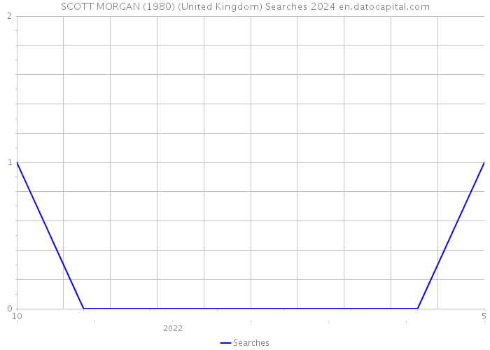 SCOTT MORGAN (1980) (United Kingdom) Searches 2024 