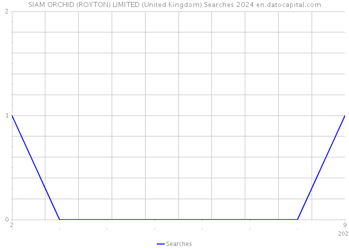 SIAM ORCHID (ROYTON) LIMITED (United Kingdom) Searches 2024 