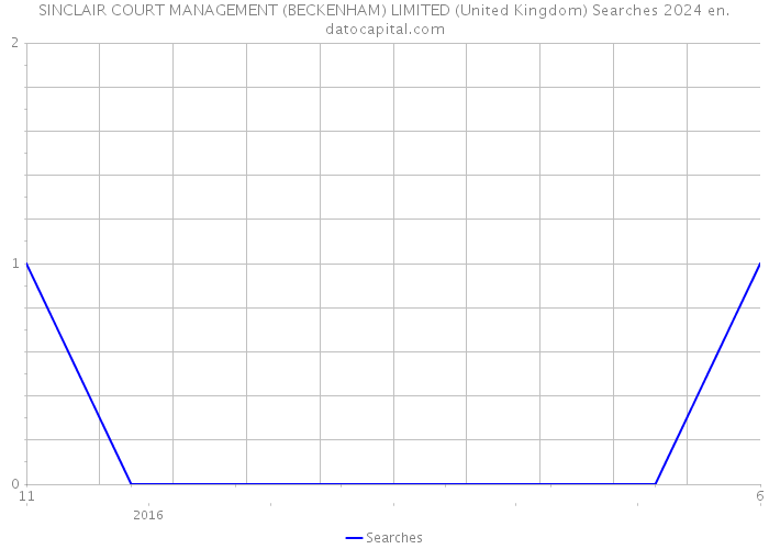 SINCLAIR COURT MANAGEMENT (BECKENHAM) LIMITED (United Kingdom) Searches 2024 