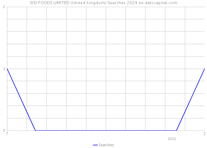 SISI FOODS LIMITED (United Kingdom) Searches 2024 