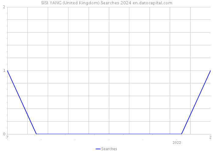 SISI YANG (United Kingdom) Searches 2024 