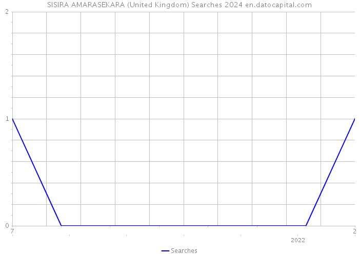 SISIRA AMARASEKARA (United Kingdom) Searches 2024 