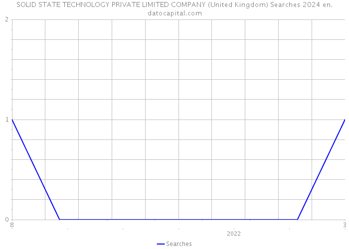 SOLID STATE TECHNOLOGY PRIVATE LIMITED COMPANY (United Kingdom) Searches 2024 