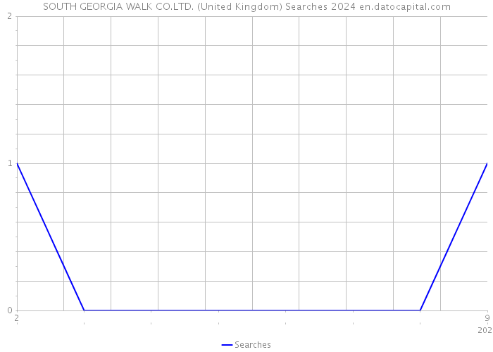 SOUTH GEORGIA WALK CO.LTD. (United Kingdom) Searches 2024 