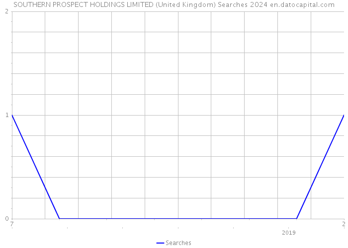 SOUTHERN PROSPECT HOLDINGS LIMITED (United Kingdom) Searches 2024 