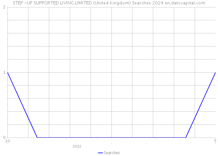 STEP -UP SUPPORTED LIVING LIMITED (United Kingdom) Searches 2024 