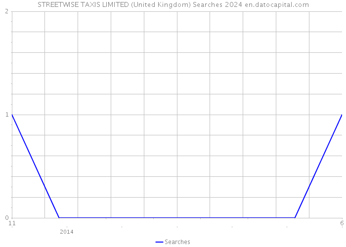 STREETWISE TAXIS LIMITED (United Kingdom) Searches 2024 
