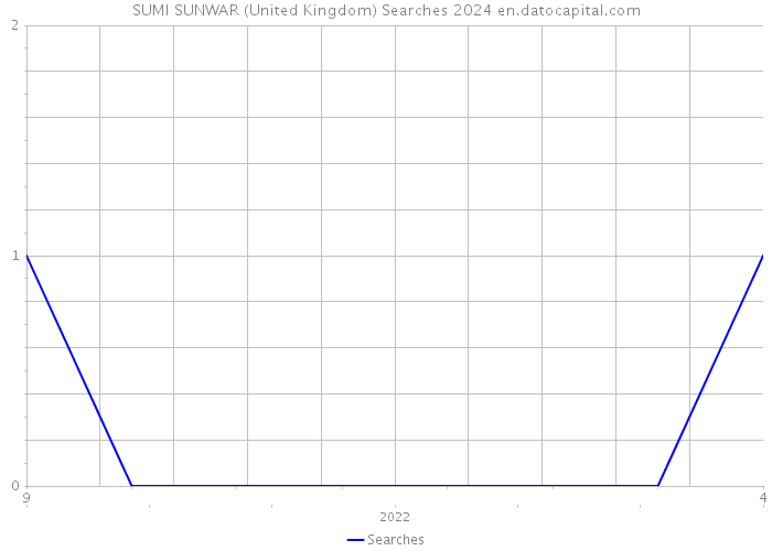 SUMI SUNWAR (United Kingdom) Searches 2024 