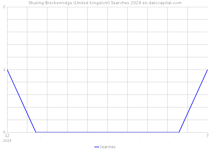 Shuling Breckenridge (United Kingdom) Searches 2024 