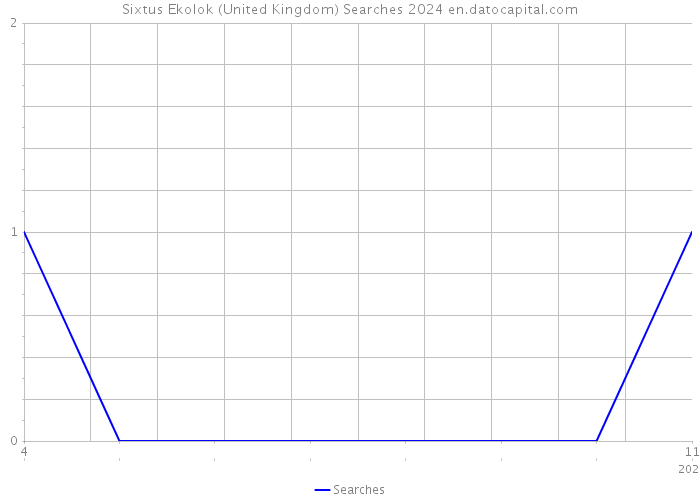 Sixtus Ekolok (United Kingdom) Searches 2024 