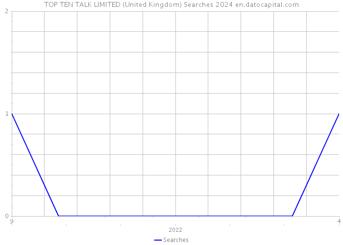 TOP TEN TALK LIMITED (United Kingdom) Searches 2024 