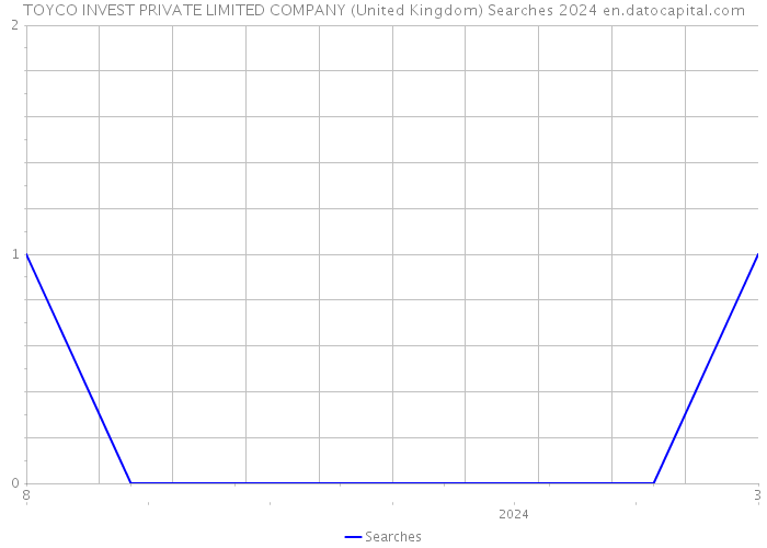 TOYCO INVEST PRIVATE LIMITED COMPANY (United Kingdom) Searches 2024 