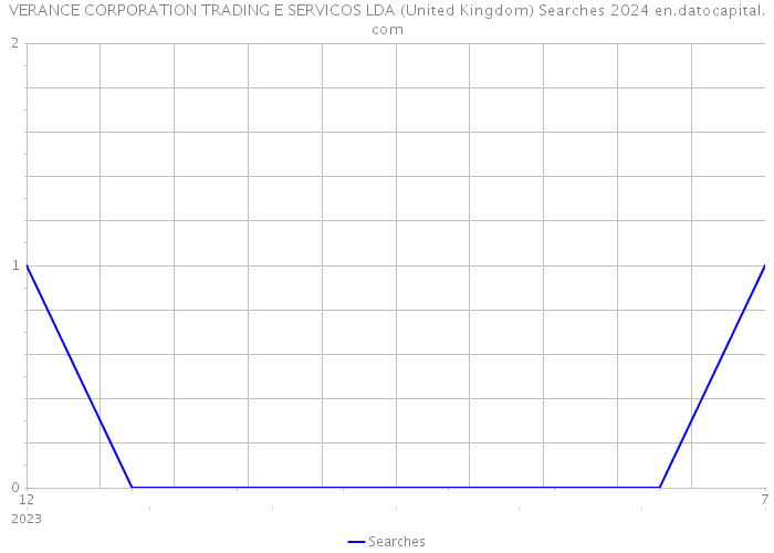 VERANCE CORPORATION TRADING E SERVICOS LDA (United Kingdom) Searches 2024 