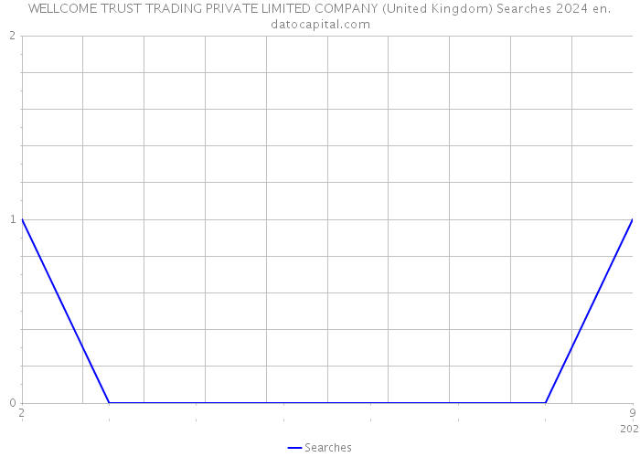 WELLCOME TRUST TRADING PRIVATE LIMITED COMPANY (United Kingdom) Searches 2024 