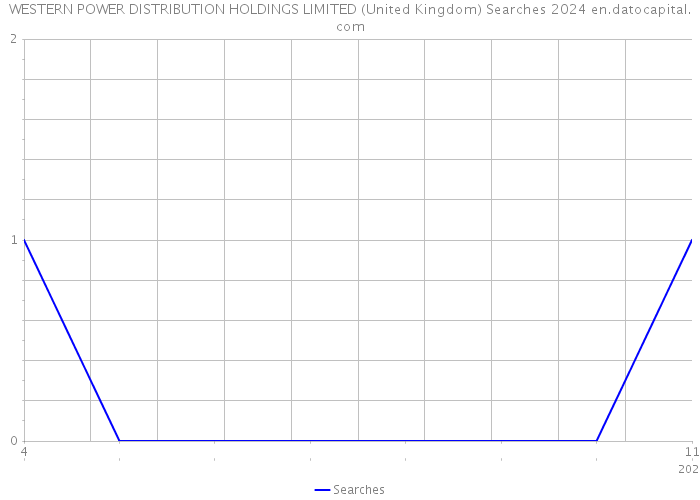 WESTERN POWER DISTRIBUTION HOLDINGS LIMITED (United Kingdom) Searches 2024 