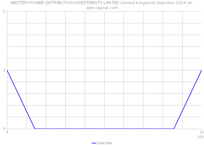 WESTERN POWER DISTRIBUTION INVESTMENTS LIMITED (United Kingdom) Searches 2024 