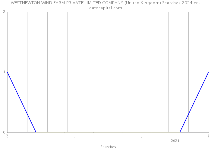 WESTNEWTON WIND FARM PRIVATE LIMITED COMPANY (United Kingdom) Searches 2024 