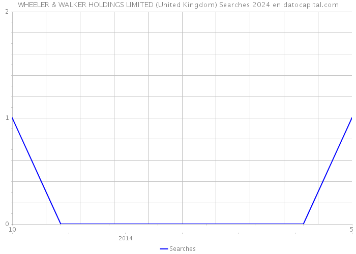 WHEELER & WALKER HOLDINGS LIMITED (United Kingdom) Searches 2024 