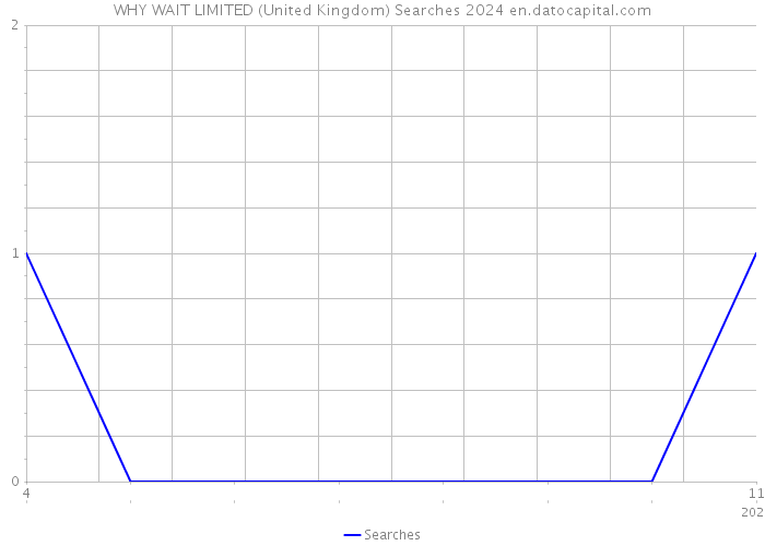 WHY WAIT LIMITED (United Kingdom) Searches 2024 
