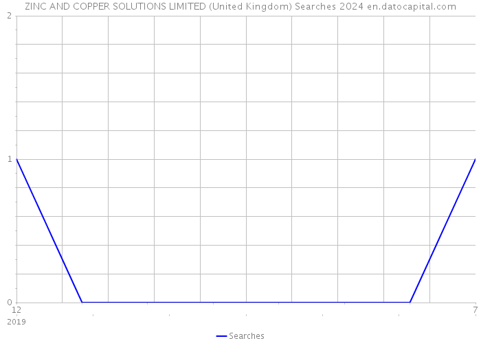 ZINC AND COPPER SOLUTIONS LIMITED (United Kingdom) Searches 2024 