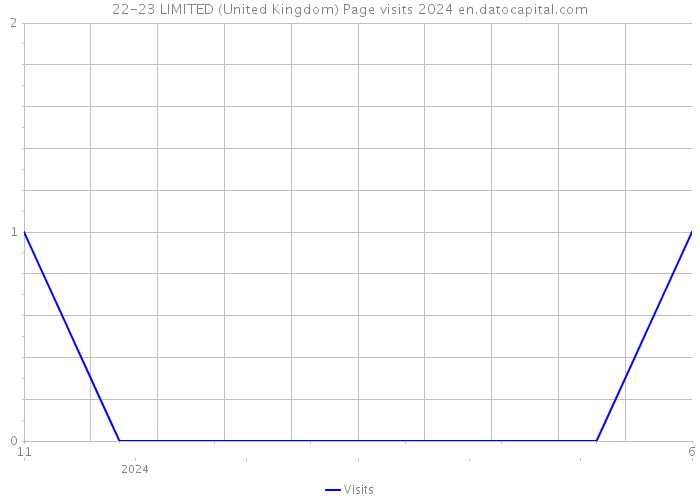 22-23 LIMITED (United Kingdom) Page visits 2024 