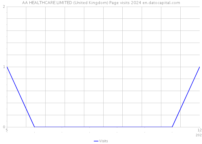 AA HEALTHCARE LIMITED (United Kingdom) Page visits 2024 