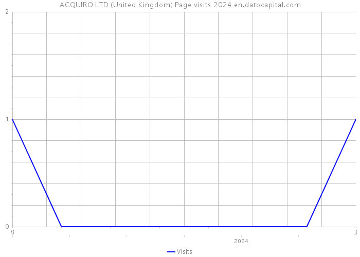 ACQUIRO LTD (United Kingdom) Page visits 2024 