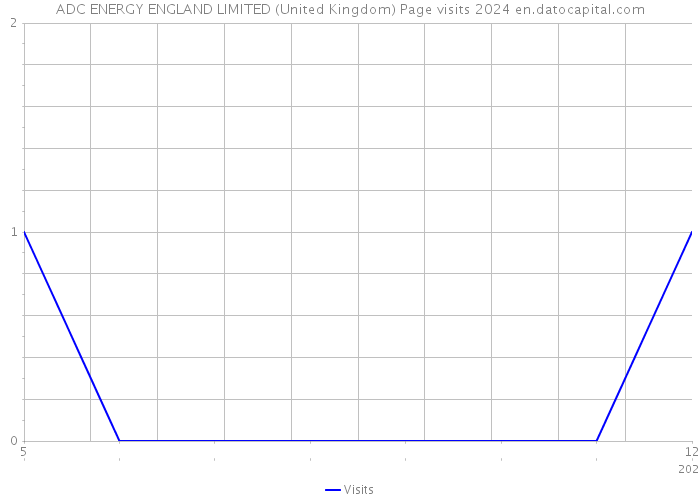 ADC ENERGY ENGLAND LIMITED (United Kingdom) Page visits 2024 