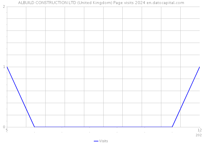 ALBUILD CONSTRUCTION LTD (United Kingdom) Page visits 2024 