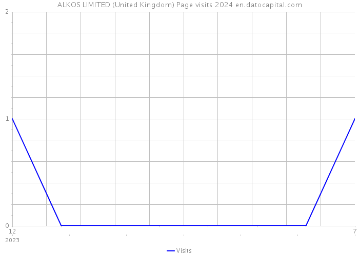 ALKOS LIMITED (United Kingdom) Page visits 2024 