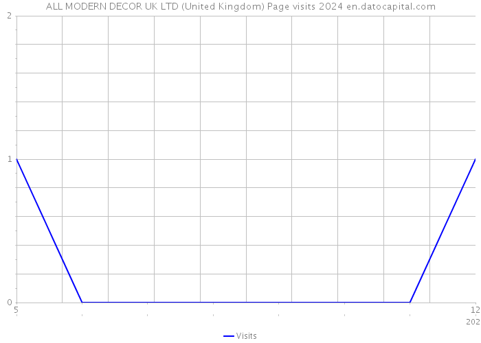 ALL MODERN DECOR UK LTD (United Kingdom) Page visits 2024 