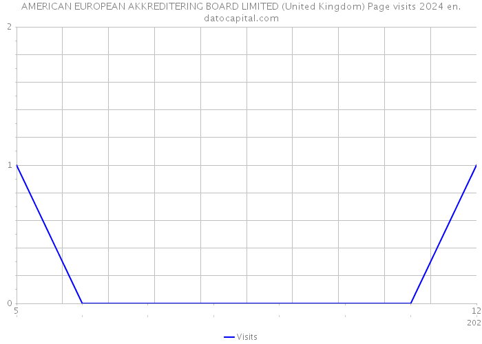 AMERICAN EUROPEAN AKKREDITERING BOARD LIMITED (United Kingdom) Page visits 2024 